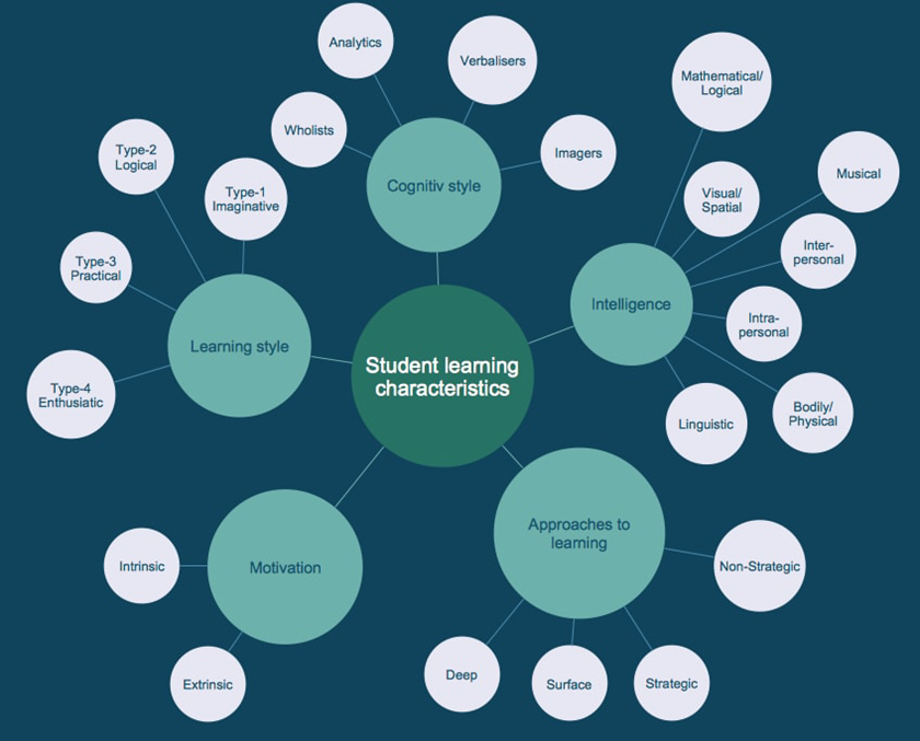 Spray_diagram_Student_learning_characteristics.png